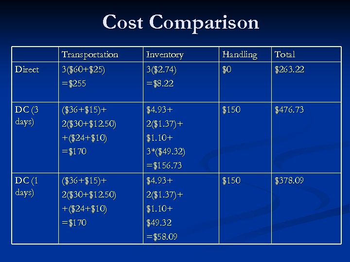 Cost Comparison Transportation Inventory Handling Total Direct 3($60+$25) =$255 3($2. 74) =$8. 22 $0