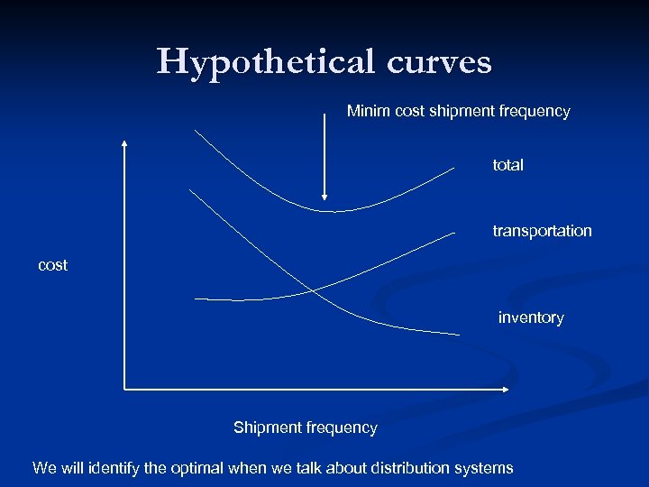 Hypothetical curves Minim cost shipment frequency total transportation cost inventory Shipment frequency We will