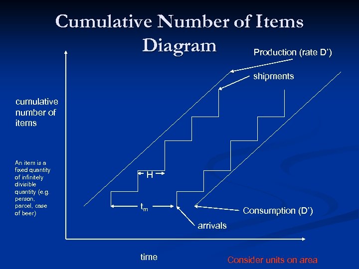 Cumulative Number of Items Diagram Production (rate D’) shipments cumulative number of items An