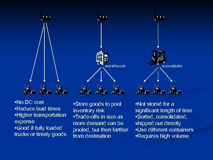 warehouse • No DC cost • Reduce lead times • Higher transportation expense •