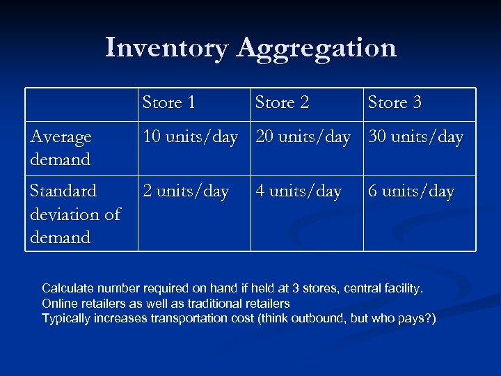 Inventory Aggregation Store 1 Store 2 Store 3 Average demand 10 units/day 20 units/day