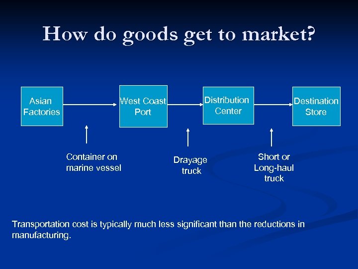 How do goods get to market? Asian Factories West Coast Port Container on marine