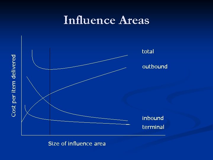 Influence Areas Cost per item delivered total outbound inbound terminal Size of influence area