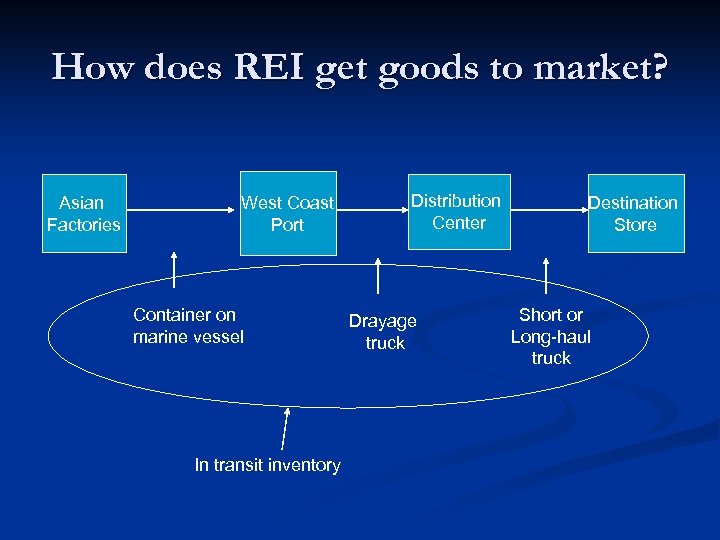 How does REI get goods to market? Asian Factories West Coast Port Container on