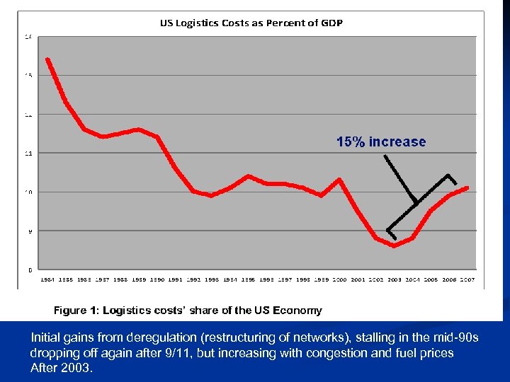 Initial gains from deregulation (restructuring of networks), stalling in the mid-90 s dropping off