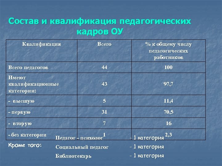 Состав и квалификация педагогических кадров ОУ Квалификация Всего % к общему числу педагогических работников