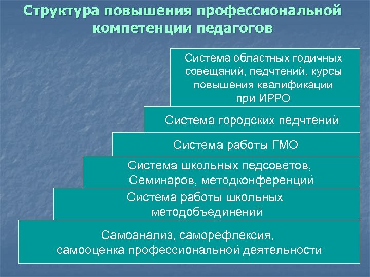 Структура повышения профессиональной компетенции педагогов Система областных годичных совещаний, педчтений, курсы повышения квалификации при