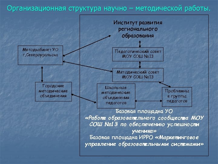 Организационная структура научно – методической работы. Институт развития регионального образования Методкабинет УО г. Североуральска