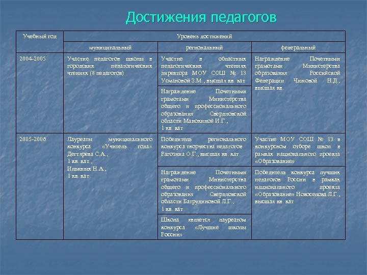 Достижения педагогов Учебный год Уровень достижений муниципальный 2004 -2005 региональный федеральный Участие педагогов школы