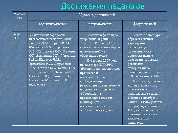 Достижения педагогов Учебный год Уровень достижений муниципальный 20062007 региональный Участниками городских педагогических чтений стали: