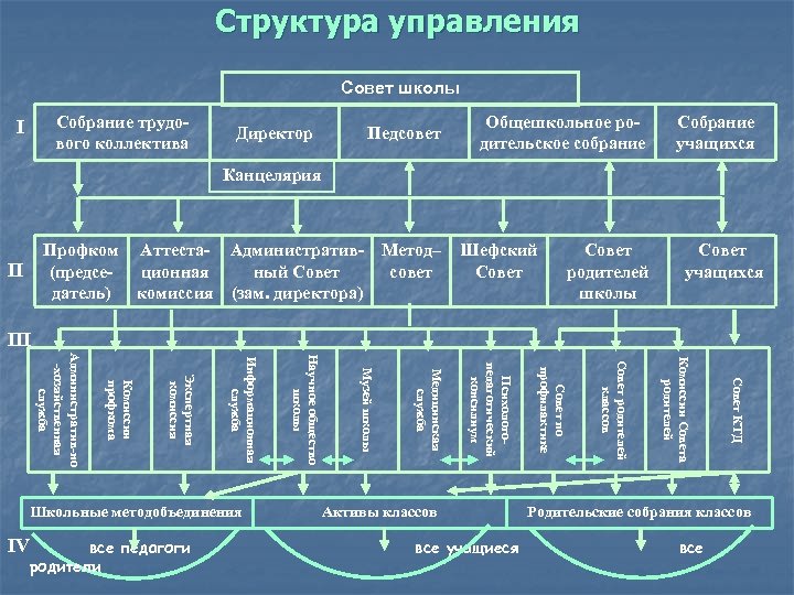 Структура управления Совет школы Собрание трудового коллектива I Директор Педсовет Общешкольное родительское собрание Собрание