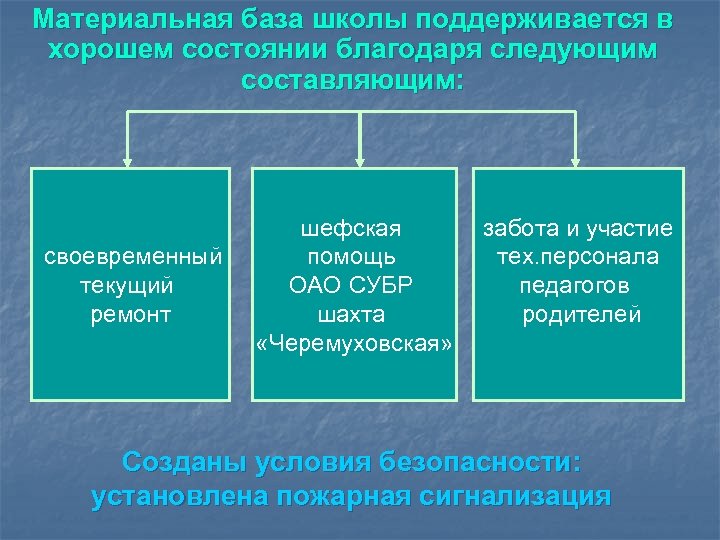 Материальная база школы поддерживается в хорошем состоянии благодаря следующим составляющим: своевременный текущий ремонт шефская