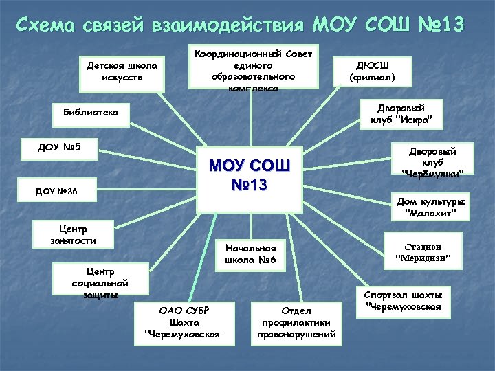 Схема связей взаимодействия МОУ СОШ № 13 Детская школа искусств Координационный Совет единого образовательного