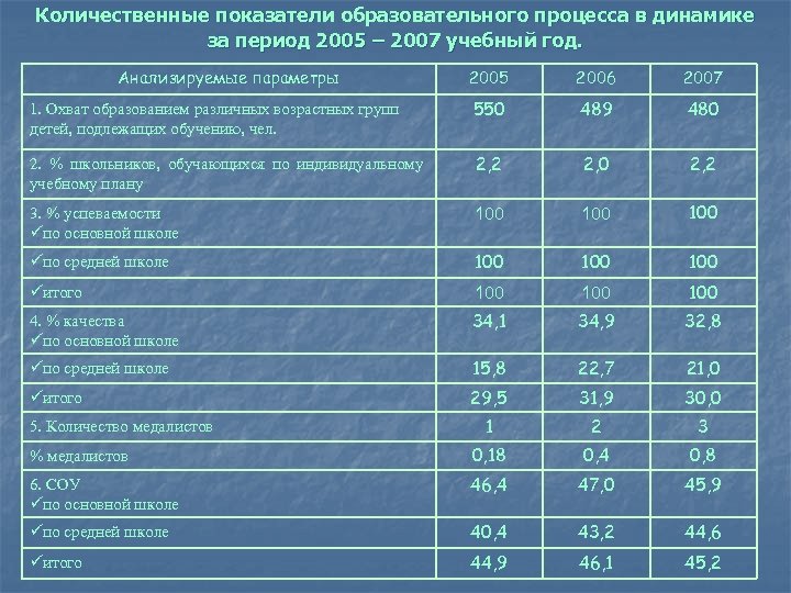 Количественные показатели образовательного процесса в динамике за период 2005 – 2007 учебный год. Анализируемые