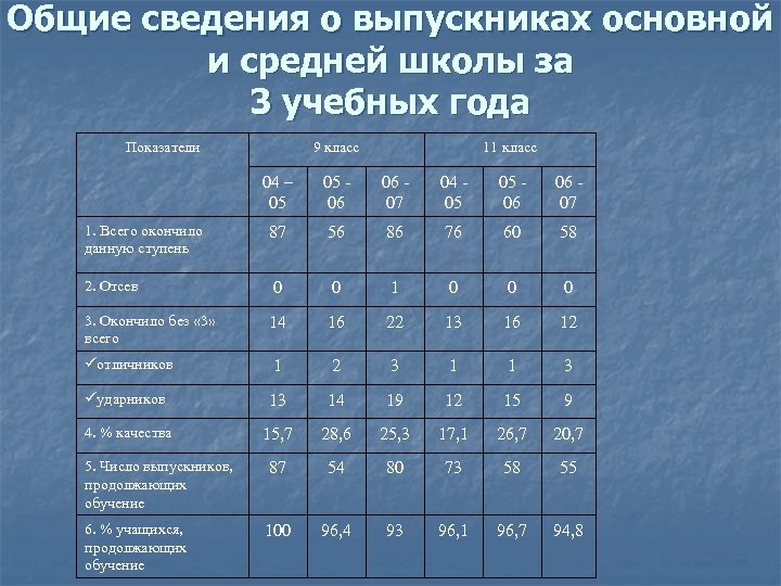 Общие сведения о выпускниках основной и средней школы за 3 учебных года Показатели 9