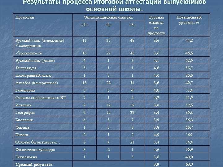 Результаты процесса итоговой аттестации выпускников основной школы. Предметы « 5» « 4» « 3»