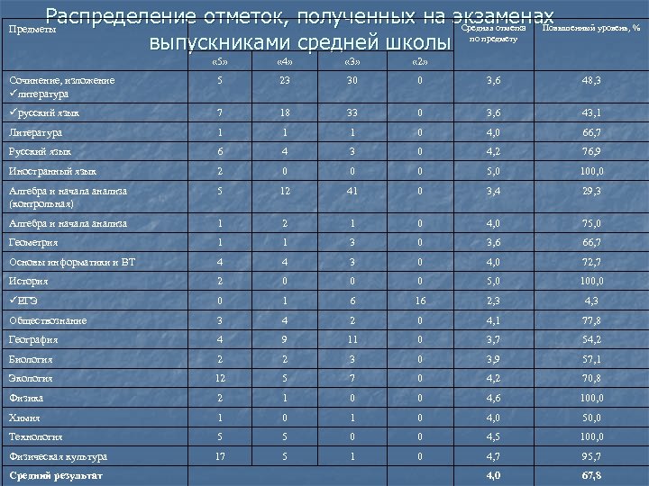 Распределение отметок, полученных на экзаменах Средняя отметка Повышенный уровень, % по предмету выпускниками средней