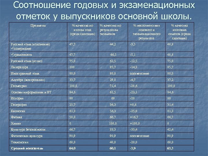 Соотношение годовых и экзаменационных отметок у выпускников основной школы. Предметы % качества по итогам