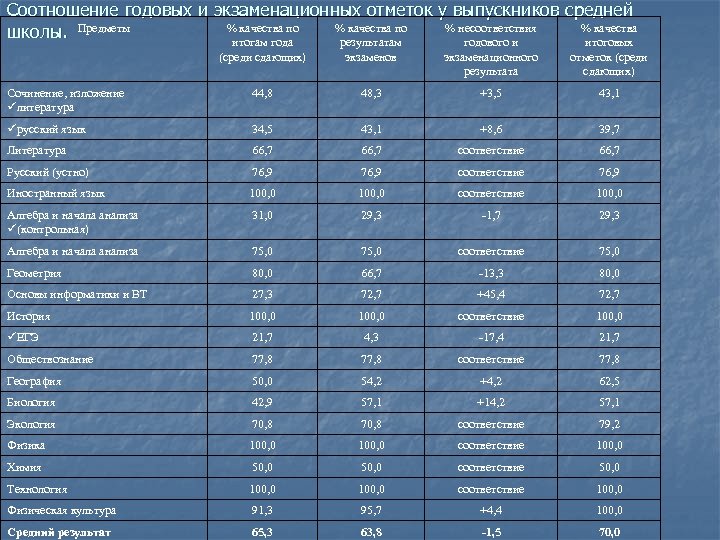 Соотношение годовых и экзаменационных отметок у выпускников средней % качества по % несоответствия %