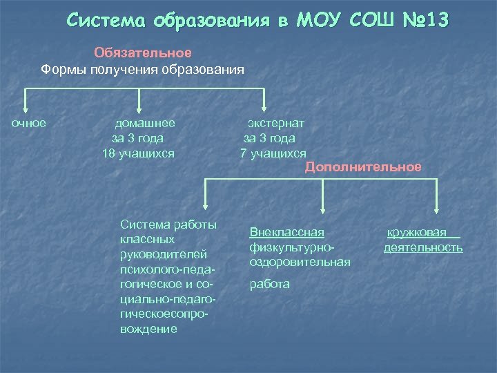 Система образования в МОУ СОШ № 13 Обязательное Формы получения образования очное домашнее за