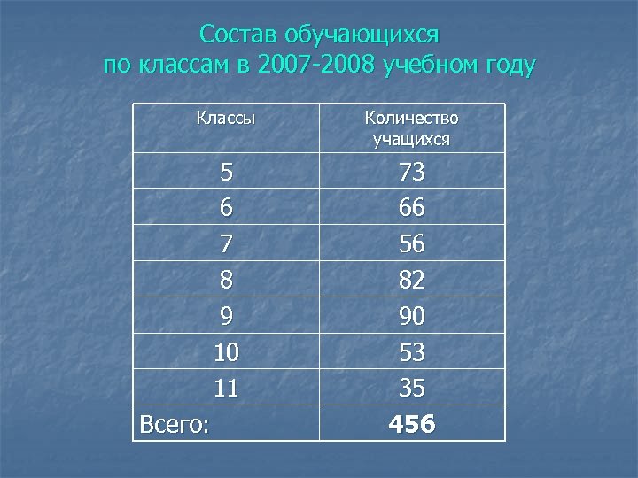 Состав обучающихся по классам в 2007 -2008 учебном году Классы Количество учащихся 5 6