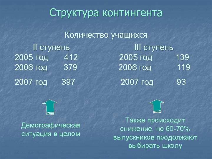 Структура контингента Количество учащихся II ступень III ступень 2005 год 412 2005 год 139