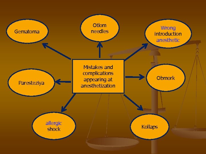 Otlom needles Gematoma Mistakes and complications appearing at anesthetization Paresteziya allergic shock Wrong introduction