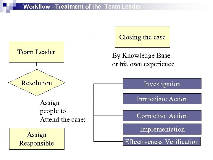 Workflow –Treatment of the Team Leader Closing the case Team Leader Resolution Assign people
