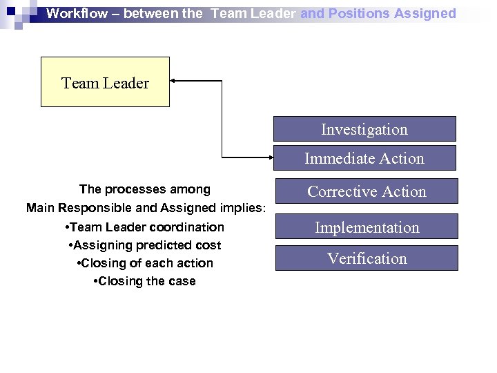 Workflow – between the Team Leader and Positions Assigned Team Leader Investigation Immediate Action