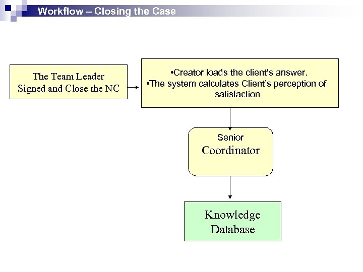 Workflow – Closing the Case The Team Leader Signed and Close the NC •