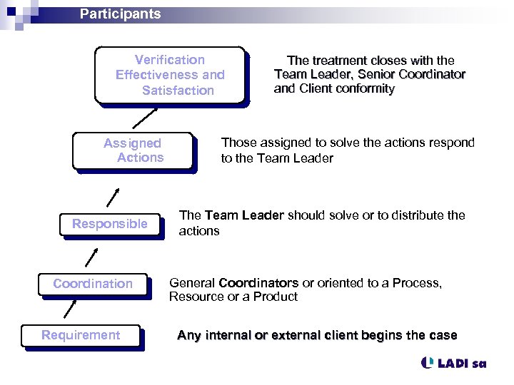 Participants Verification Effectiveness and Satisfaction Assigned Actions Responsible Coordination Requirement The treatment closes with