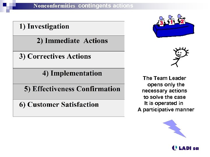 Nonconformities contingents actions The Team Leader opens only the necessary actions to solve the