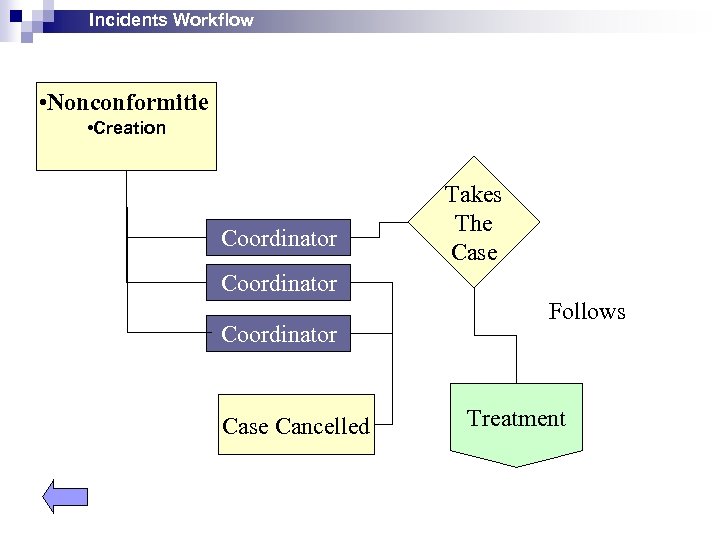 Incidents Workflow • Nonconformitie • Creation Coordinator Takes The Case Coordinator Case Cancelled Follows