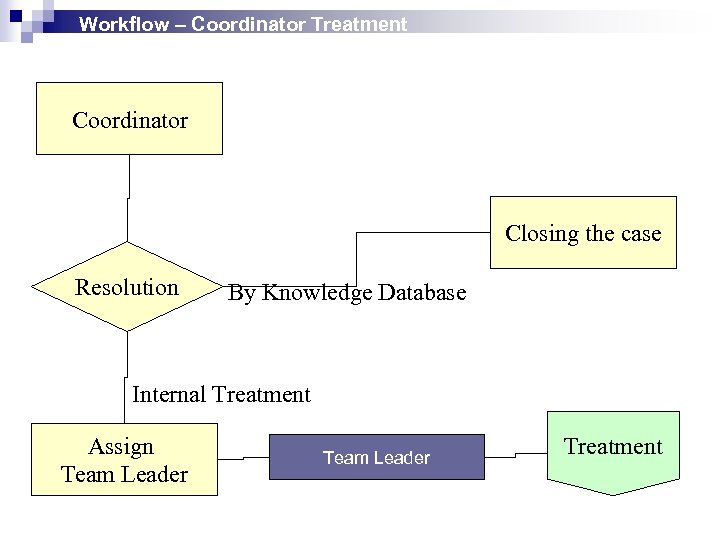Workflow – Coordinator Treatment Coordinator Closing the case Resolution By Knowledge Database Internal Treatment