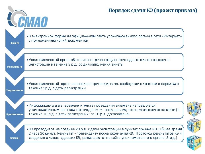 Порядок сдачи КЭ (проект приказа) Анкета Регистрация Уведомление Приглашение Экзамен • В электронной форме