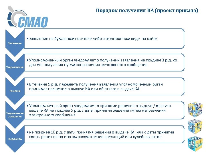 Порядок получения КА (проект приказа) • заявление на бумажном носителе либо в электронном виде