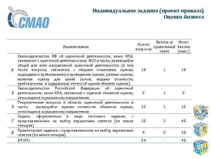 Индивидуальное задание (проект приказа) Оценка бизнеса Наименование А Б В Г Д Законодательство РФ