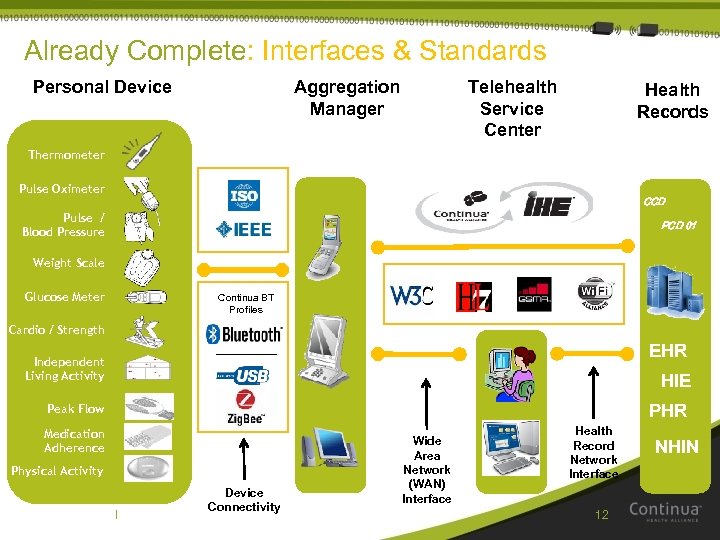 Already Complete: Interfaces & Standards Personal Device Aggregation Manager Telehealth Service Center Health Records