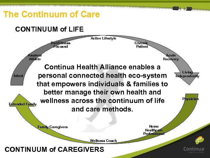 The Continuum of Care CONTINUUM of LIFE Active Lifestyle Diet/Fitness Focused Chronic Patient Amateur