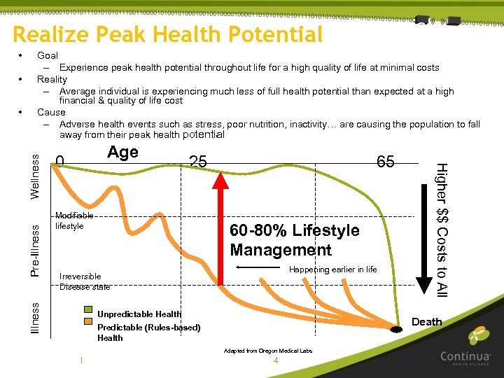 Goal: Realize Peak Health Potential Age 0 25 Modifiable lifestyle 65 60 -80% Lifestyle