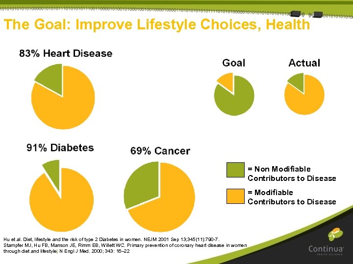 The Goal: Improve Lifestyle Choices, Health = Non Modifiable Contributors to Disease = Modifiable