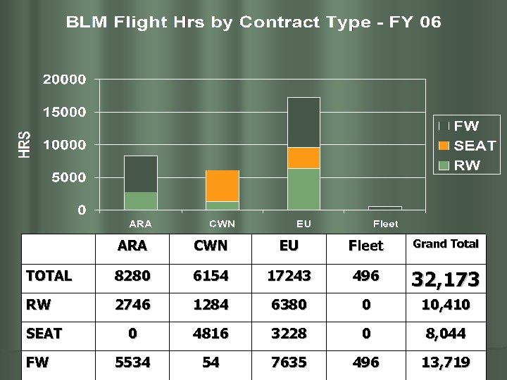 ARA CWN EU Fleet Grand Total TOTAL 8280 6154 17243 496 32, 173 RW