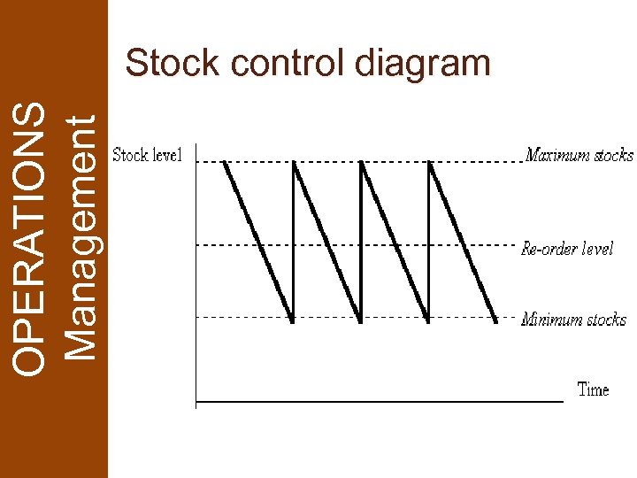 OPERATIONS Management Stock control diagram 