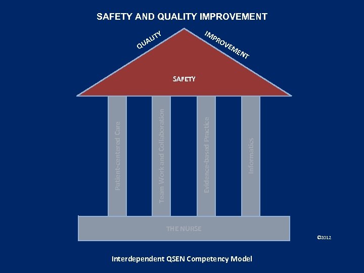 SAFETY AND QUALITY IMPROVEMENT IM PR Y IT AL U OV E Q ME