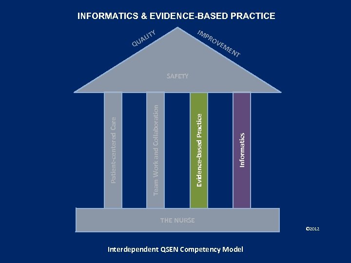 INFORMATICS & EVIDENCE-BASED PRACTICE IM Y QU IT AL PR O VE ME NT