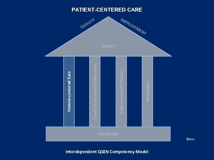PATIENT-CENTERED CARE IM Y QU IT AL PR O VE ME NT Informatics Evidence-based