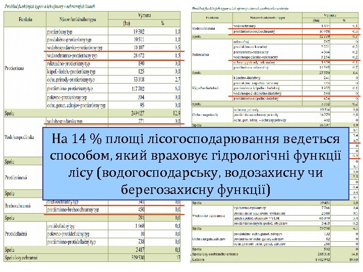 На 14 % площі лісогосподарювання ведеться способом, який враховує гідрологічні функції лісу (водогосподарську, водозахисну