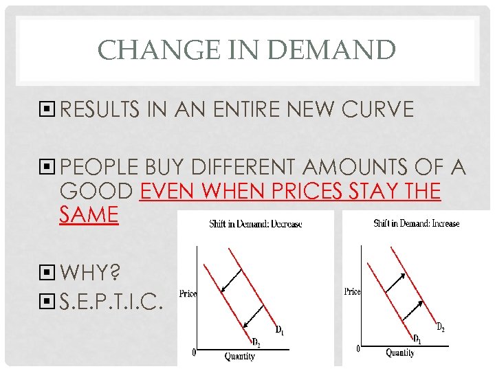 CHANGE IN DEMAND RESULTS IN AN ENTIRE NEW CURVE PEOPLE BUY DIFFERENT AMOUNTS OF