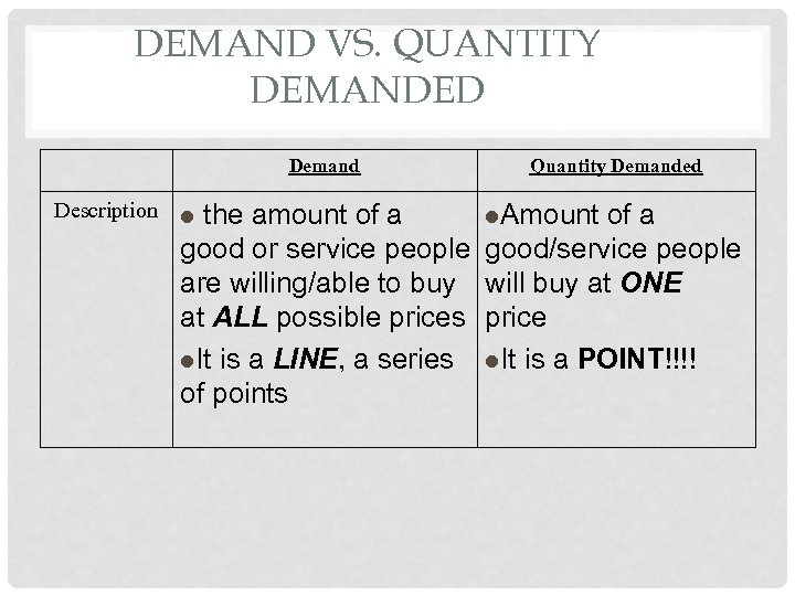 DEMAND VS. QUANTITY DEMANDED Demand Description Quantity Demanded the amount of a l. Amount