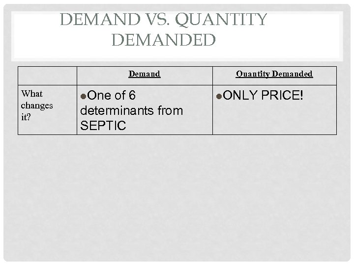 DEMAND VS. QUANTITY DEMANDED Demand What changes it? l. One of 6 determinants from